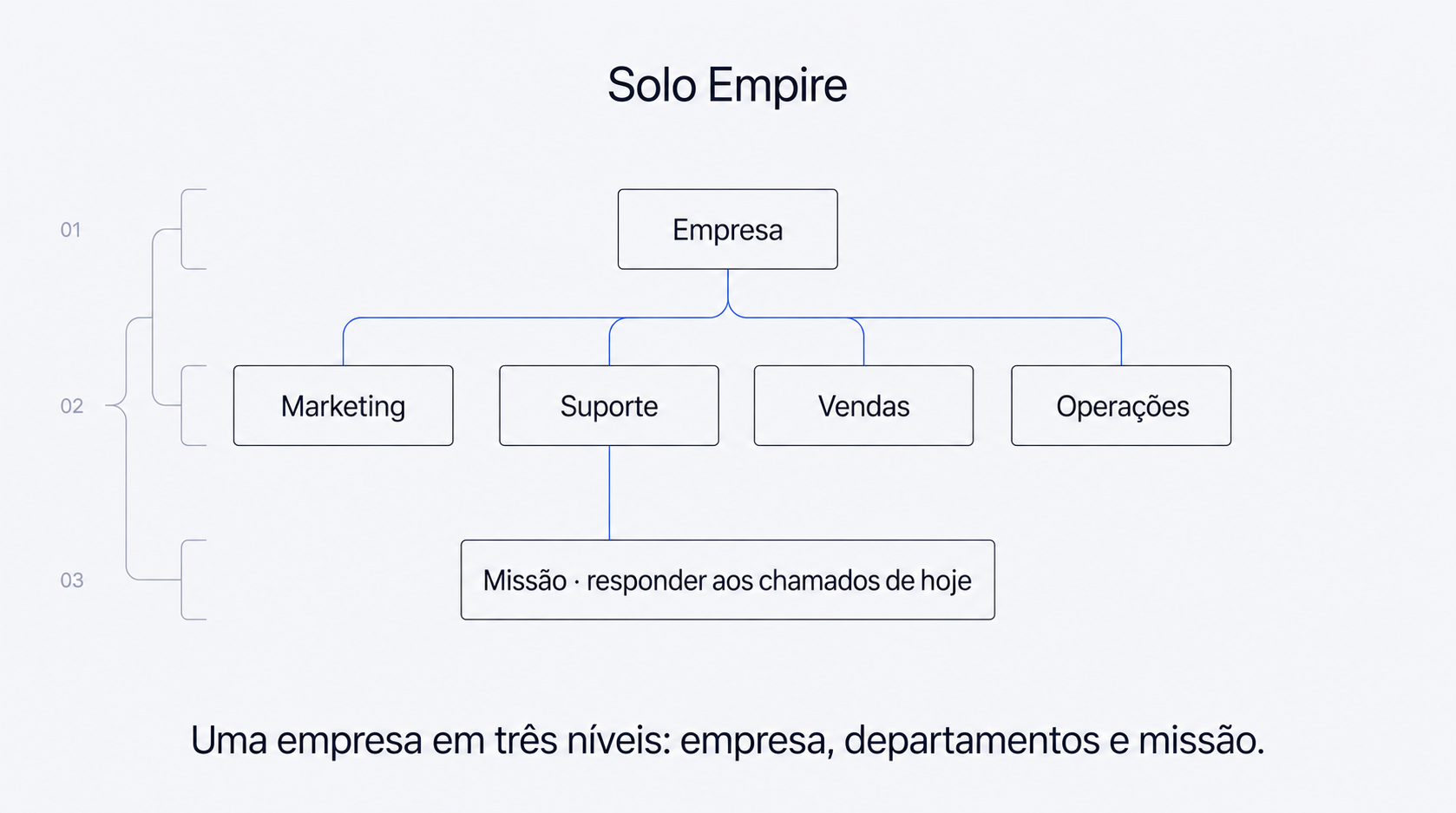 Mapa ilustrativo: empresa, departamentos de marketing, suporte, vendas e operações; missão de responder aos chamados de hoje.